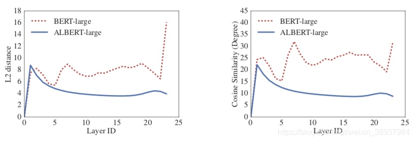 图 2:BERT-Large 与 ALBERT-Large 每一层输入嵌入与输出嵌入间的 L2 距离与余弦相似性。