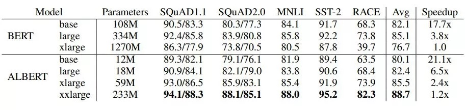 模型在 BOOKCORPUS 和 Wikipedia 数据集训练 125k 步后的开发集结果
