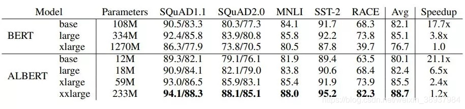模型在 BOOKCORPUS 和 Wikipedia 数据集训练 125k 步后的开发集结果