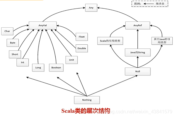 scala类的层次结构