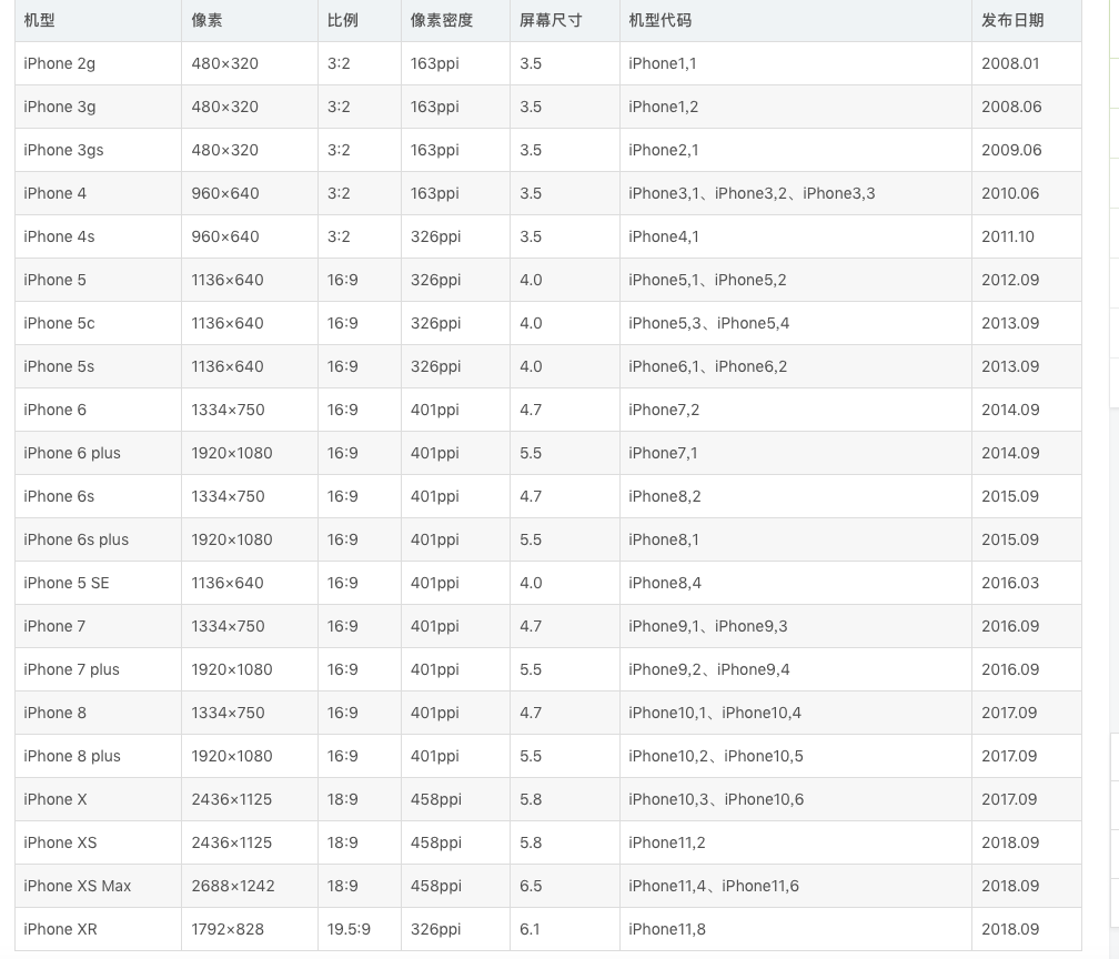 苹果手机各种尺寸详细表以及iPhoneX、iPhone 11、iPhone 12、iPhone 13 屏幕适配，状态栏高度问题「建议收藏」