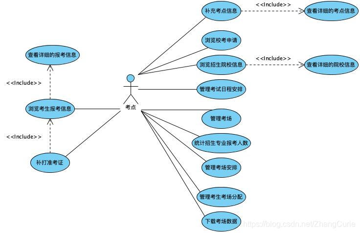 考点用例图