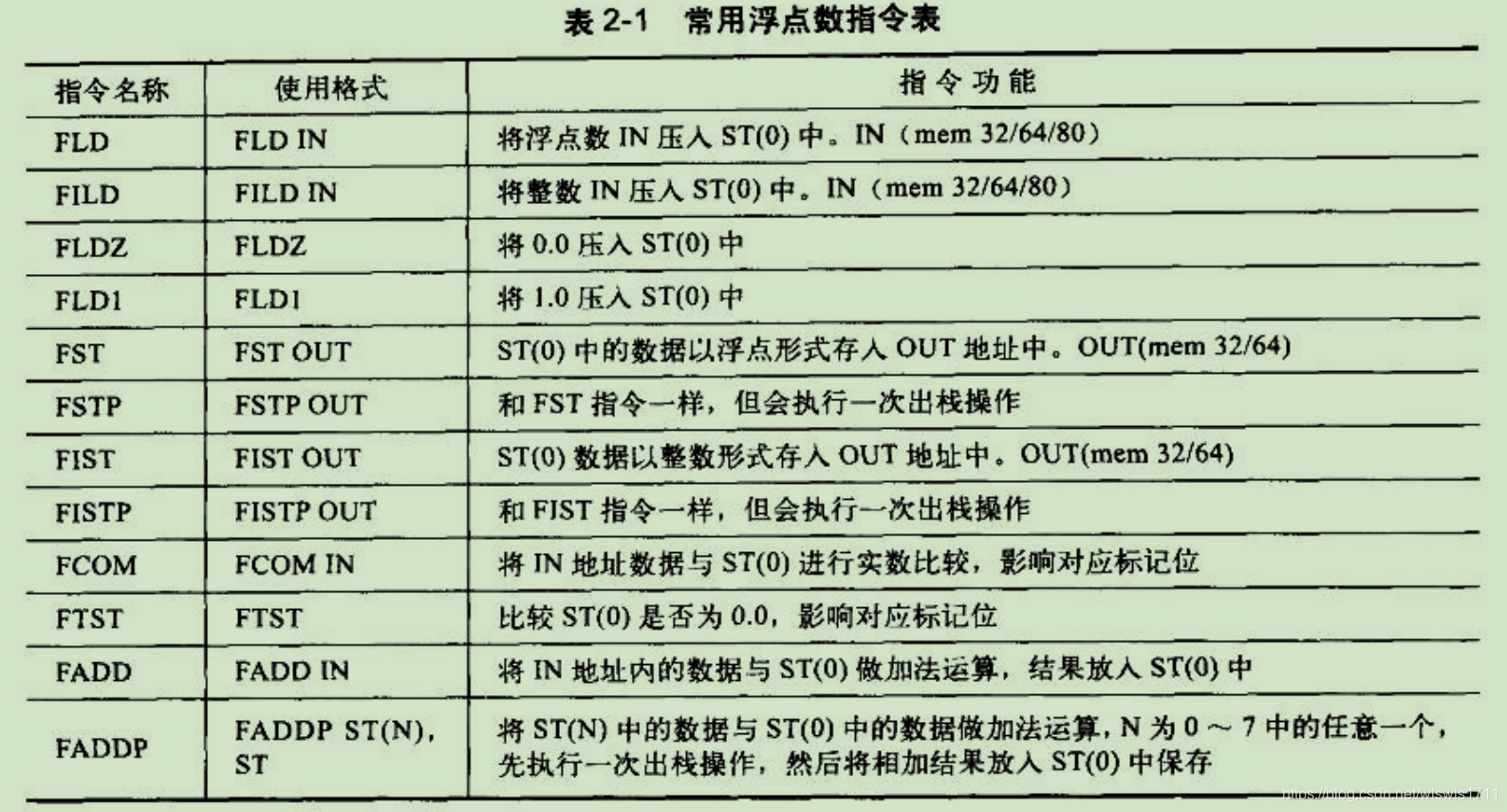 常用浮点数指令表