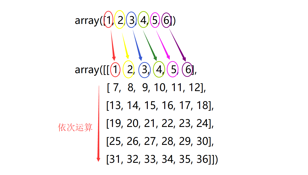numpy中dot()、matmul()以及multiply()的区别_matmul与dot的区别-CSDN博客