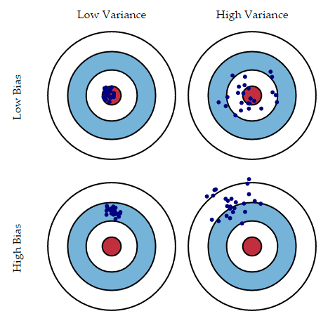 机器学习基础题——什么是Bias?什么是Variance?如何解决过拟合和欠拟合问题？