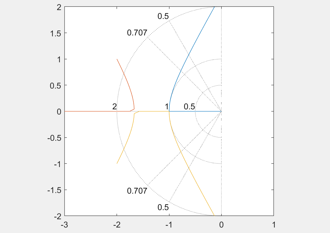 利用根轨迹法进行控制系统的分析和设计