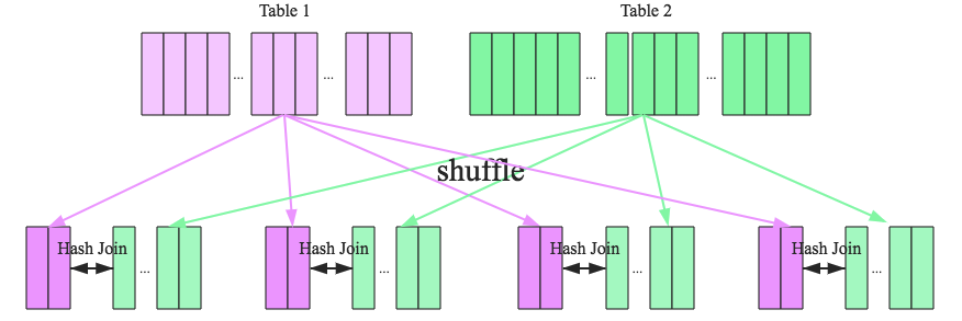 Shuffle Hash Join