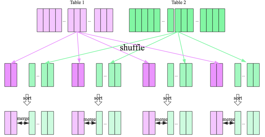 Sort Merge Join