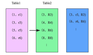 【SparkSQL】聊一聊 Join