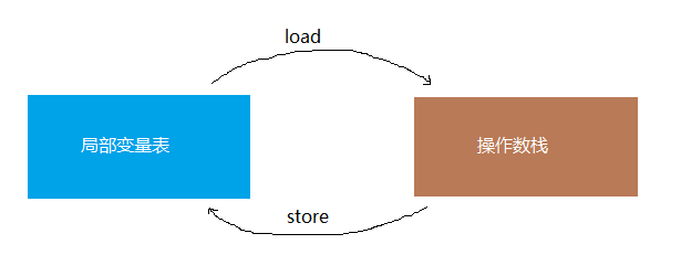 局部变量表与操作数栈之间 load、store 过程