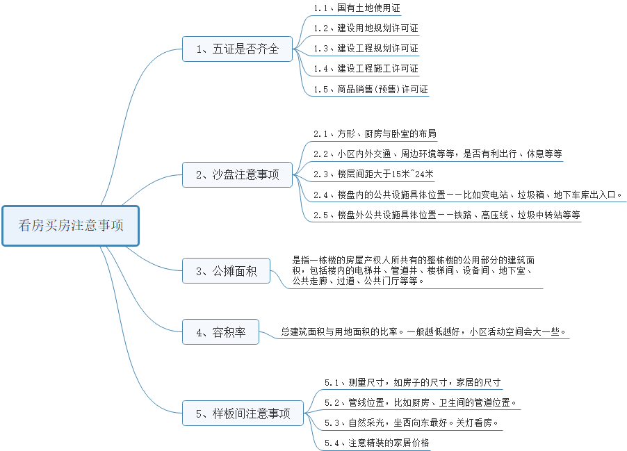 （二）看房买房注意事项