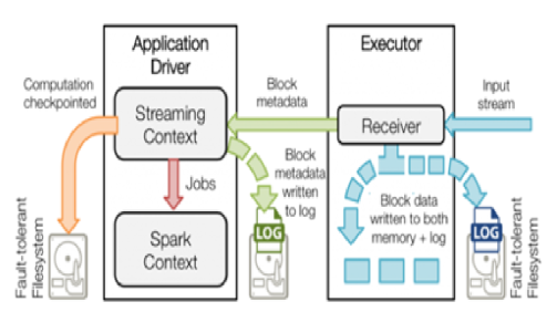 SparkStreaming基础