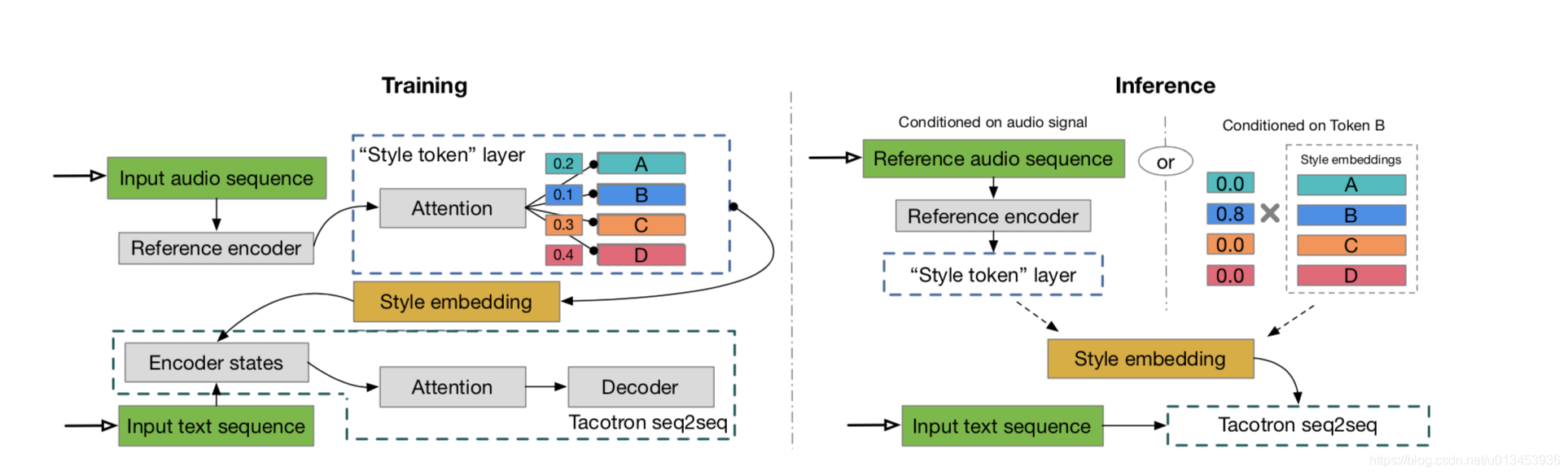 Attention layer