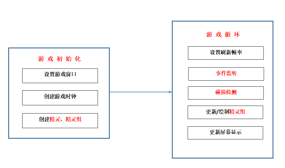 pygame思想