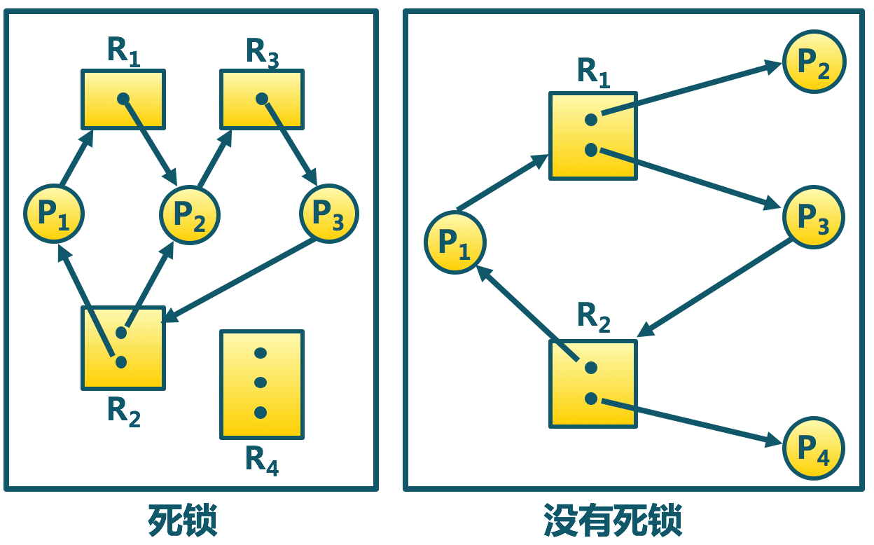 进程管理（5）：死锁