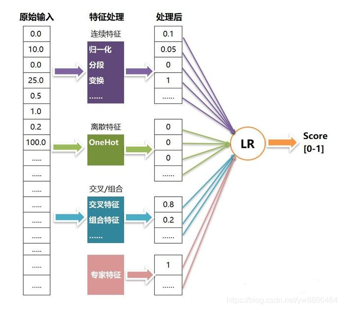 推荐系统程序中排序算法