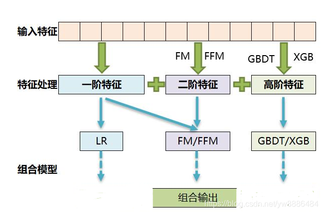 推荐系统程序中排序算法