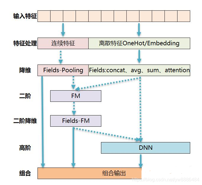 推荐系统程序中排序算法