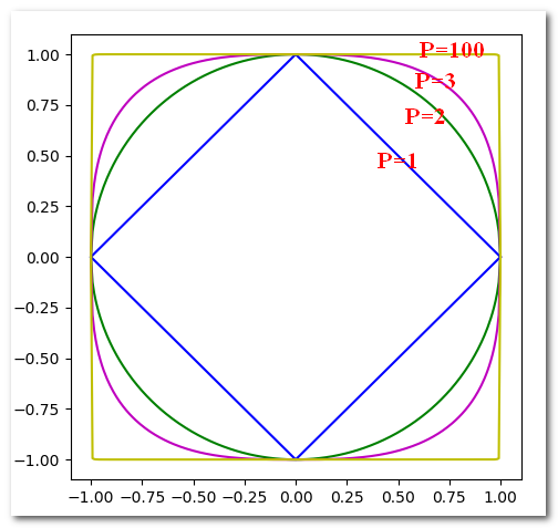 L-P norm你真的懂吗_lp norm_Watch_dou的博客-CSDN博客