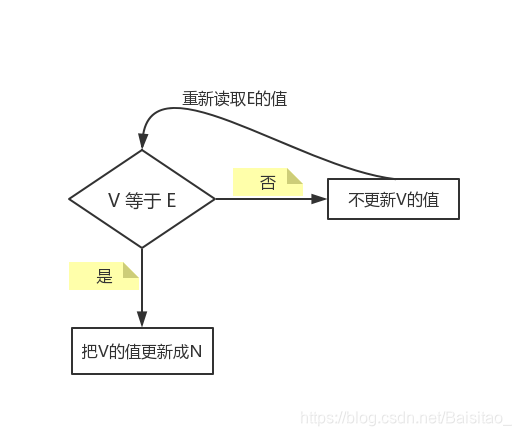 CAS实现原理