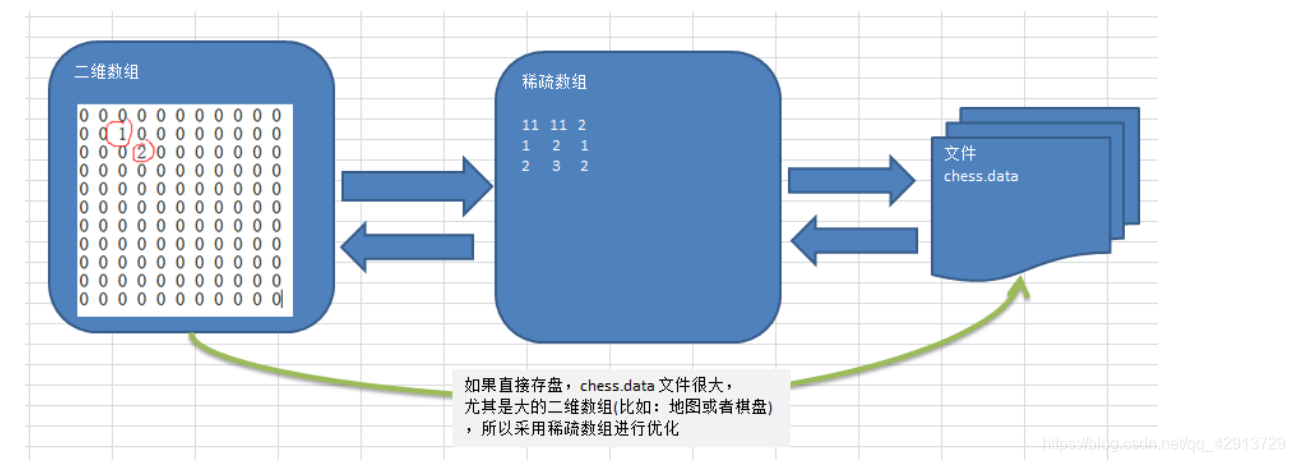 Sparse Array Java JAVA算法-稀疏数组(sparse array)_java foreach sparsearray-CSDN博客