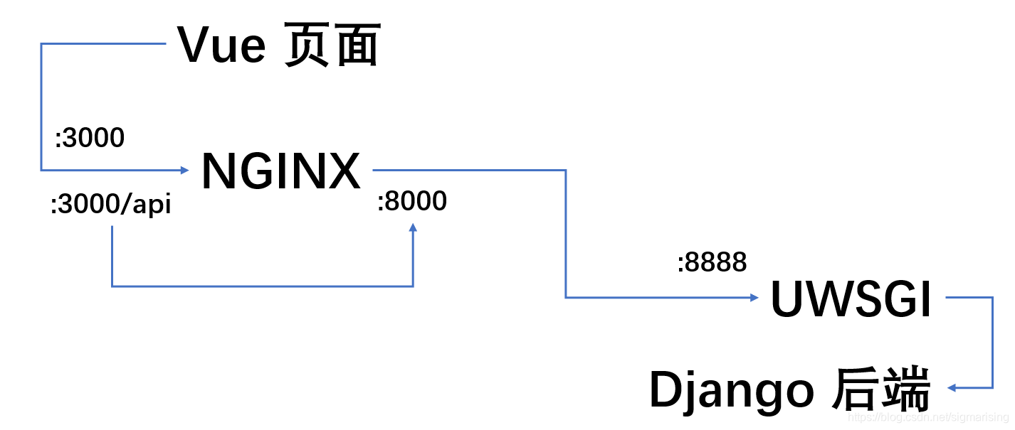 本文大致架构