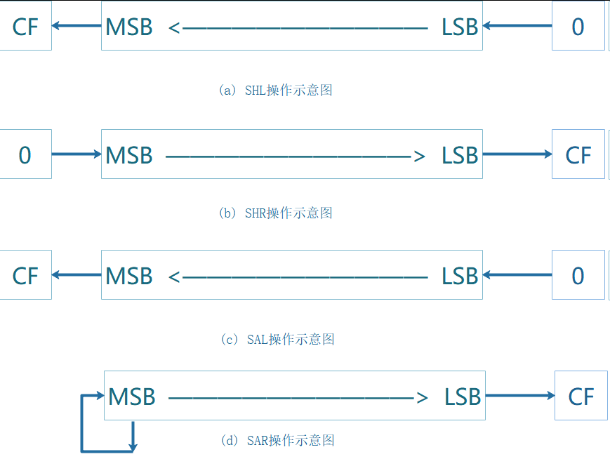 8086CPU指令系统——逻辑运算和位移指令_8086rol-CSDN博客