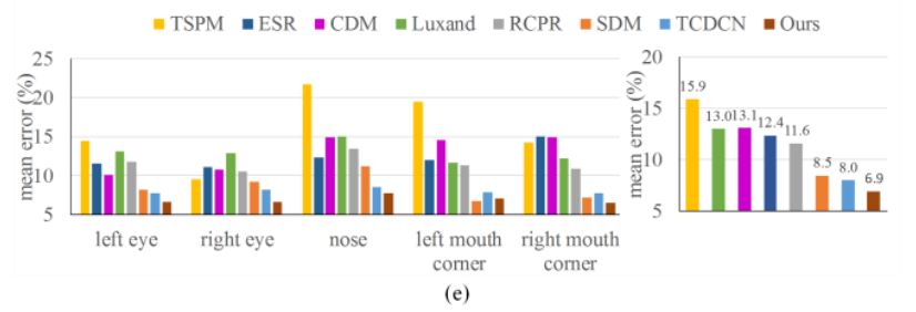 Joint Face Detection and Alignment using Multi-task Cascaded Convolutional Networks阅读笔记