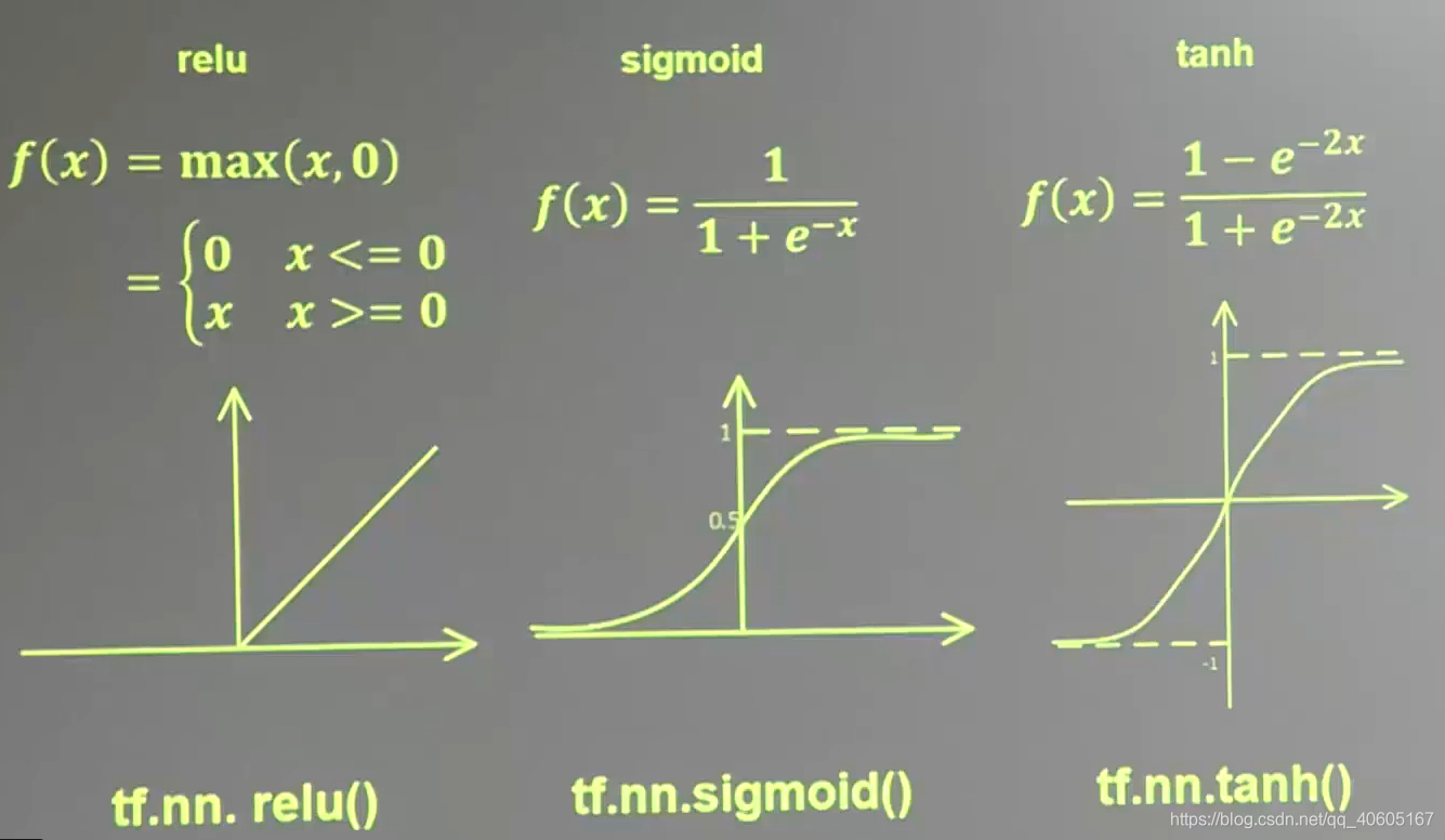 Relu функция активации. Sigmoid функция активации. Функция активации сигмоида. Линейная функция активации.