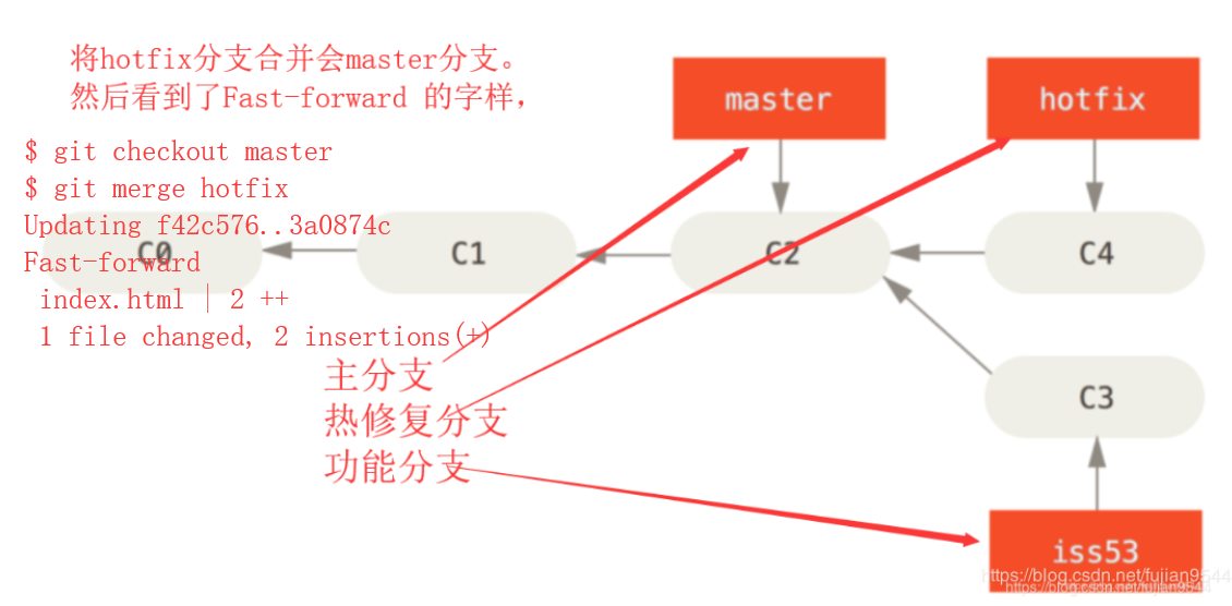 Git的merge_git merge noffCSDN博客
