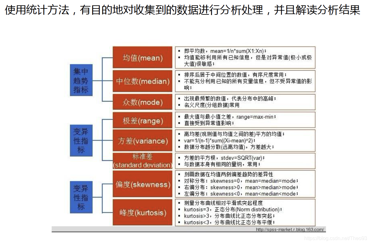 使用统计方法，有目的地对收集到的数据进行分析处理，并且解读分析结果