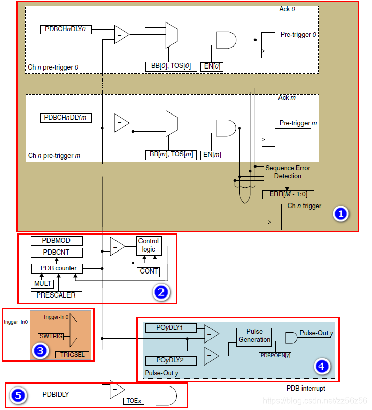 S32K系列之PDB框图详解及PDB触发ADC