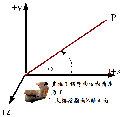 右手座標系及旋轉正方向