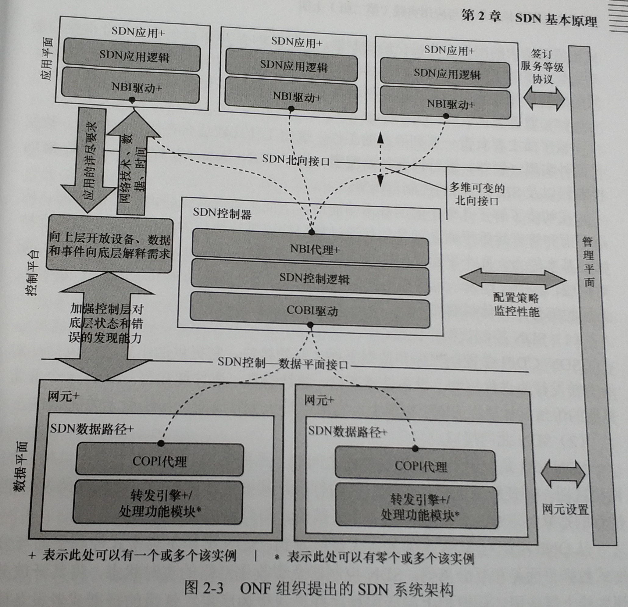 sdn系统架构