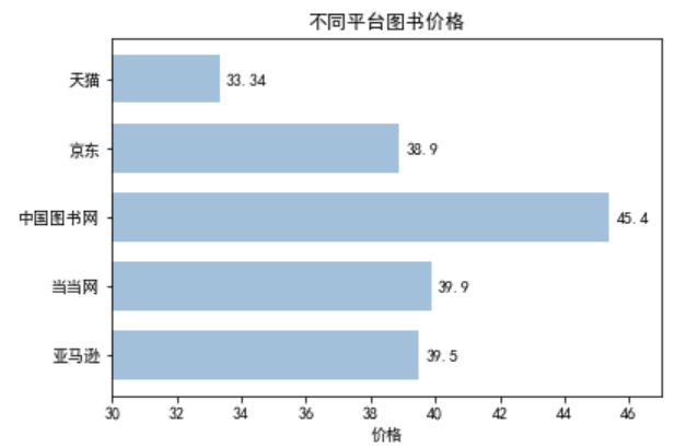 python matplotlib各种绘图类型完整总结_matplotlib图形类别-CSDN博客