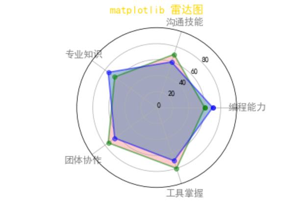 python matplotlib各种绘图类型完整总结_matplotlib图形类别-CSDN博客
