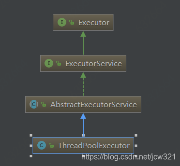 ThreadPoolExecutor继承结构