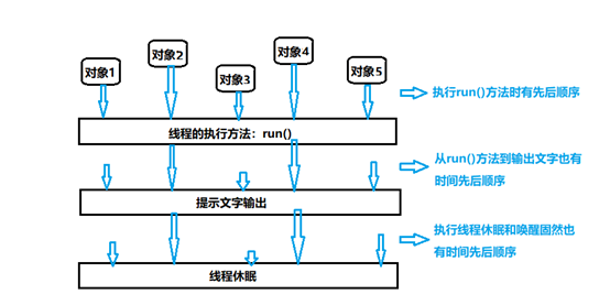 线程休眠、中断、强制执行与礼让分析