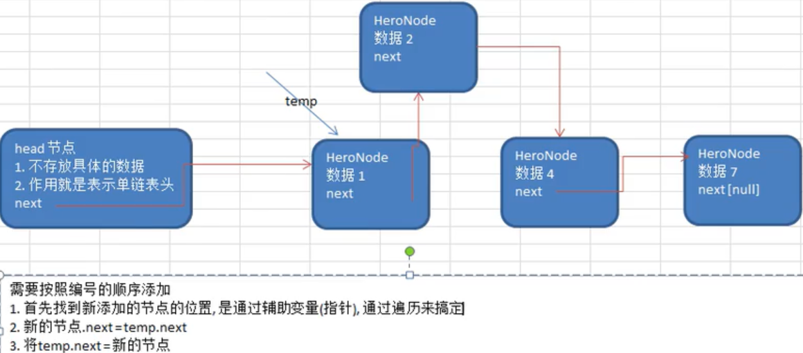 数据结构 - 单链表（Linked List）实现在内存中实现数据以链表形式生成并根据序号排序