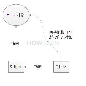 **多个引用，一个对象**