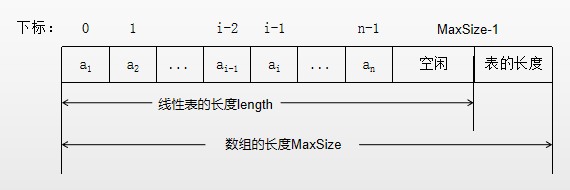 数组的长度和线性表的长度具有不同含义