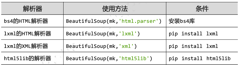 python网络爬虫2——BeautifulSoup库信息提取