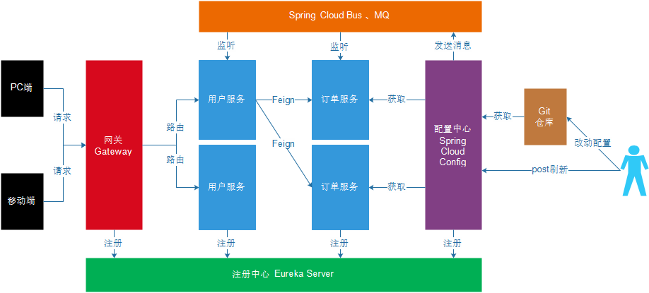 02-微服务架构集大成者-SpringCloud