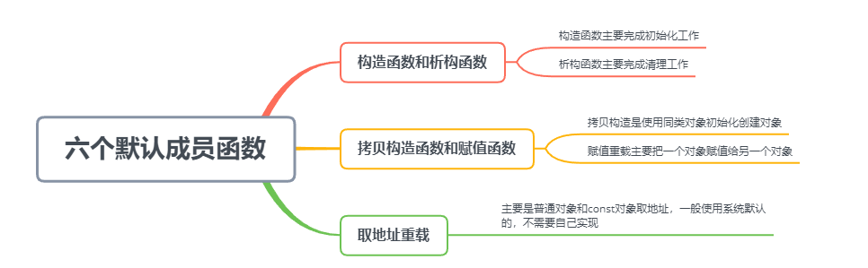 细谈C++中的“类和对象”