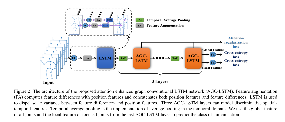 基于骨架的动作识别agc Lstm网络 一 11格格blue的博客 Csdn博客 Agc Lstm
