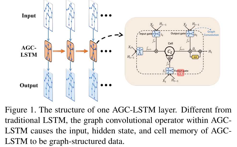 基于骨架的动作识别agc Lstm网络 一 11格格blue的博客 Csdn博客 Agc Lstm