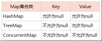 关于Map集合类Key和Value能否为null的问题_map 有一行null数据 map是null么-CSDN博客