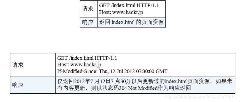 http协议 watermark,type_ZmFuZ3poZW5naGVpdGk,shadow_10,text_aHR0cHM6Ly9ibG9nLmNzZG4ubmV0L20wXzM3NzE5MDQ3,size_16,color_FFFFFF,t_70