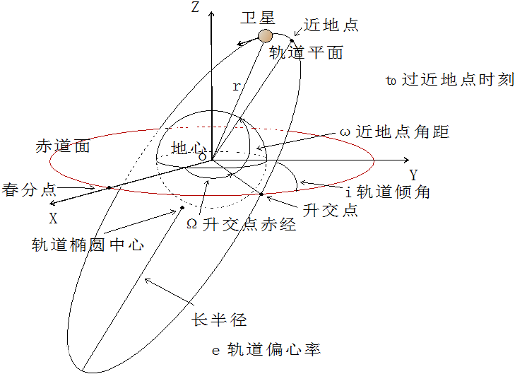 地球同步轨道和地球静止轨道的区别_什么是极轨轨道「建议收藏」