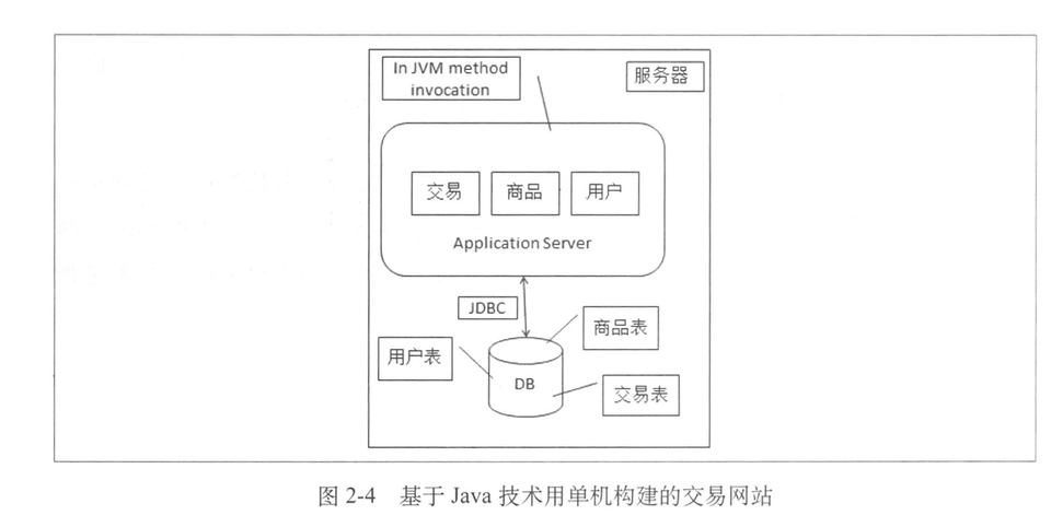 2.2.2 大型网站技术和java中间件-大型网站及其架构演进过程:从一个单机的交易网站说起